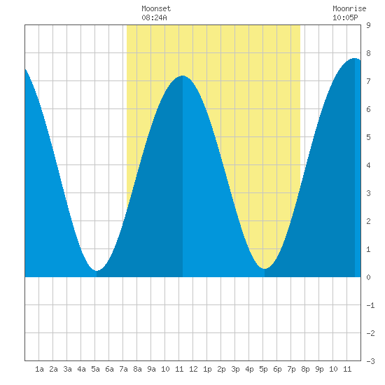 Coffee Bluff tide chart for Wednesday, March 27, 2024