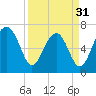 Coffee Bluff tide chart for Sunday, March 31, 2024