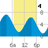 Coffee Bluff tide chart for Monday, March 4, 2024