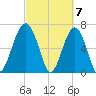 Coffee Bluff tide chart for Thursday, March 7, 2024