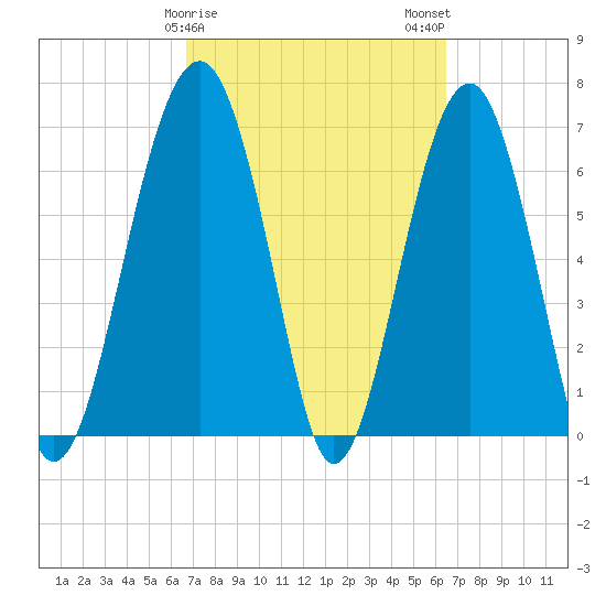 Coffee Bluff tide chart for Friday, March 8, 2024
