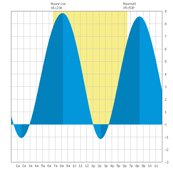 Coffee Bluff tide chart for Saturday, March 9, 2024