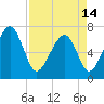 Coffee Bluff tide chart for Sunday, April 14, 2024