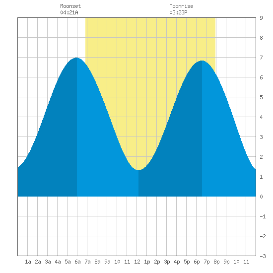 Coffee Bluff tide chart for Thursday, April 18, 2024