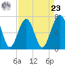 Coffee Bluff tide chart for Tuesday, April 23, 2024