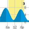 Coffee Bluff tide chart for Wednesday, April 3, 2024