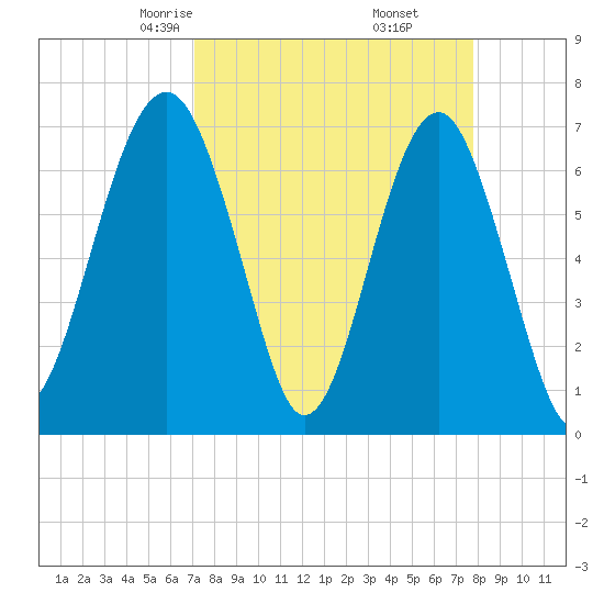 Coffee Bluff tide chart for Thursday, April 4, 2024