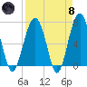 Coffee Bluff tide chart for Monday, April 8, 2024