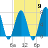 Coffee Bluff tide chart for Tuesday, April 9, 2024