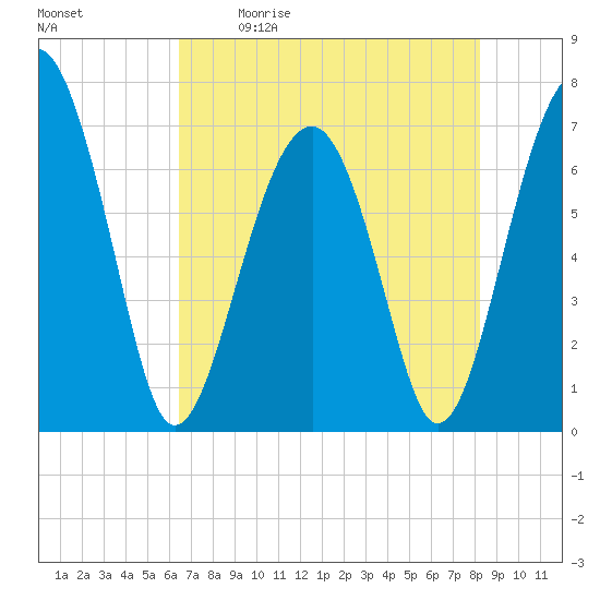 Coffee Bluff tide chart for Saturday, May 11, 2024