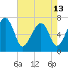Coffee Bluff tide chart for Monday, May 13, 2024