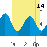 Coffee Bluff tide chart for Tuesday, May 14, 2024
