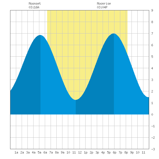 Coffee Bluff tide chart for Friday, May 17, 2024