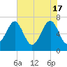 Coffee Bluff tide chart for Friday, May 17, 2024