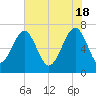 Coffee Bluff tide chart for Saturday, May 18, 2024
