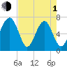 Coffee Bluff tide chart for Wednesday, May 1, 2024