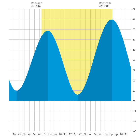Coffee Bluff tide chart for Monday, May 20, 2024