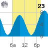 Coffee Bluff tide chart for Thursday, May 23, 2024
