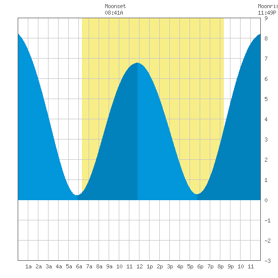 Coffee Bluff tide chart for Sunday, May 26, 2024