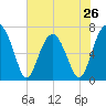 Coffee Bluff tide chart for Sunday, May 26, 2024