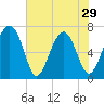 Coffee Bluff tide chart for Wednesday, May 29, 2024