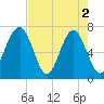 Coffee Bluff tide chart for Thursday, May 2, 2024