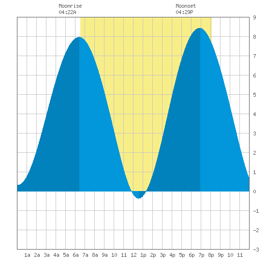 Coffee Bluff tide chart for Saturday, May 4, 2024