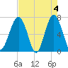 Coffee Bluff tide chart for Saturday, May 4, 2024