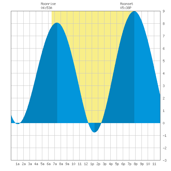 Coffee Bluff tide chart for Sunday, May 5, 2024