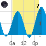 Coffee Bluff tide chart for Tuesday, May 7, 2024