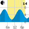 Coffee Bluff tide chart for Friday, June 14, 2024