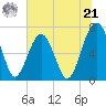 Coffee Bluff tide chart for Friday, June 21, 2024