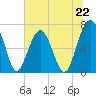 Coffee Bluff tide chart for Saturday, June 22, 2024