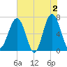 Coffee Bluff tide chart for Sunday, June 2, 2024
