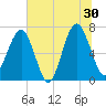 Coffee Bluff tide chart for Sunday, June 30, 2024