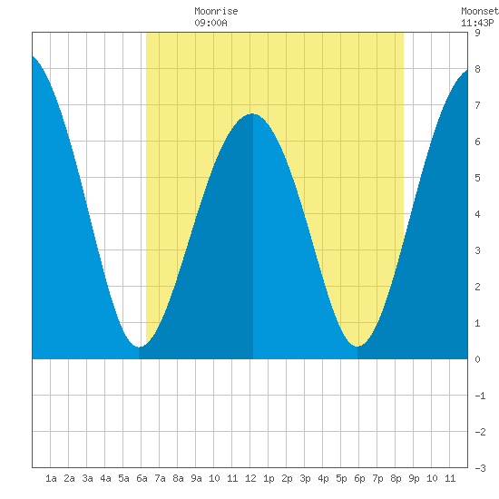 Coffee Bluff tide chart for Sunday, June 9, 2024