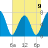 Coffee Bluff tide chart for Sunday, June 9, 2024