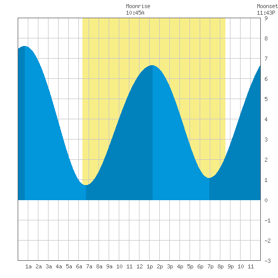 Coffee Bluff tide chart for Wednesday, July 10, 2024