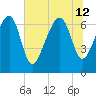 Coffee Bluff tide chart for Friday, July 12, 2024
