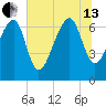 Coffee Bluff tide chart for Saturday, July 13, 2024