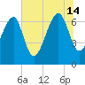 Coffee Bluff tide chart for Sunday, July 14, 2024
