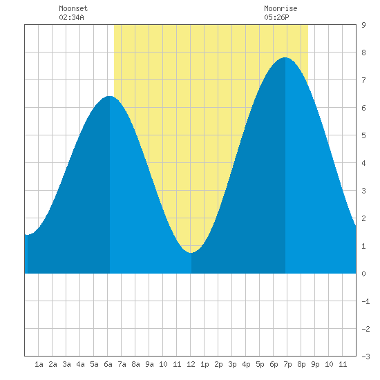 Coffee Bluff tide chart for Wednesday, July 17, 2024