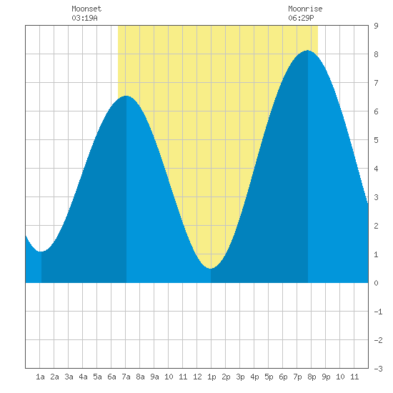 Coffee Bluff tide chart for Thursday, July 18, 2024
