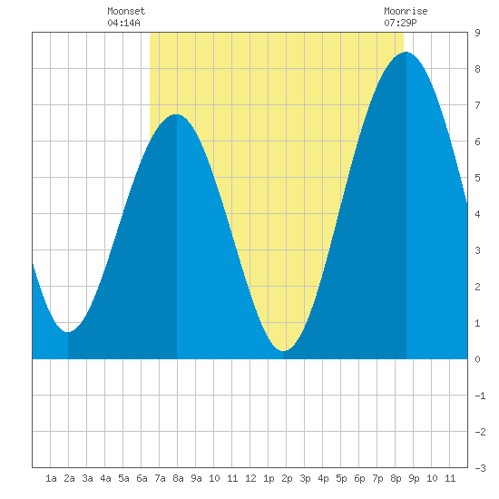 Coffee Bluff tide chart for Friday, July 19, 2024