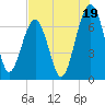 Coffee Bluff tide chart for Friday, July 19, 2024