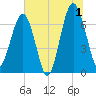 Coffee Bluff tide chart for Monday, July 1, 2024