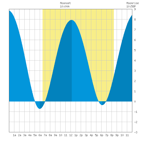 Coffee Bluff tide chart for Wednesday, July 24, 2024
