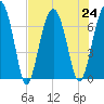 Coffee Bluff tide chart for Wednesday, July 24, 2024