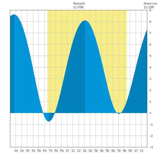Coffee Bluff tide chart for Thursday, July 25, 2024