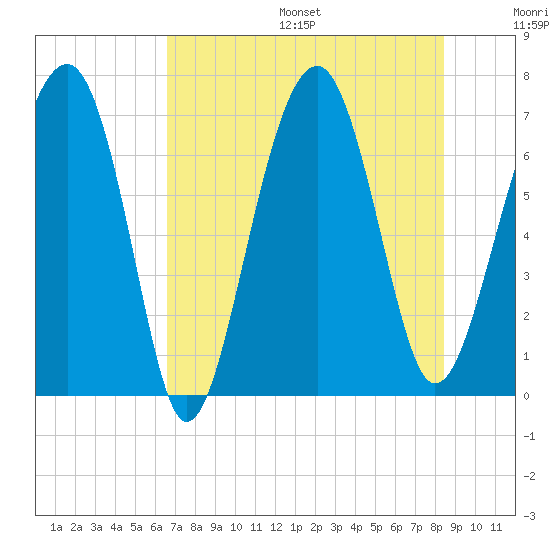 Coffee Bluff tide chart for Friday, July 26, 2024